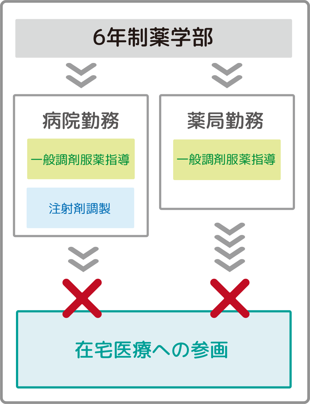 これまでの卒業後の流れ