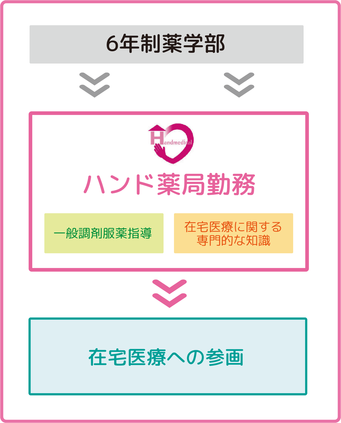 在宅医療特化型薬局の教育の流れ
